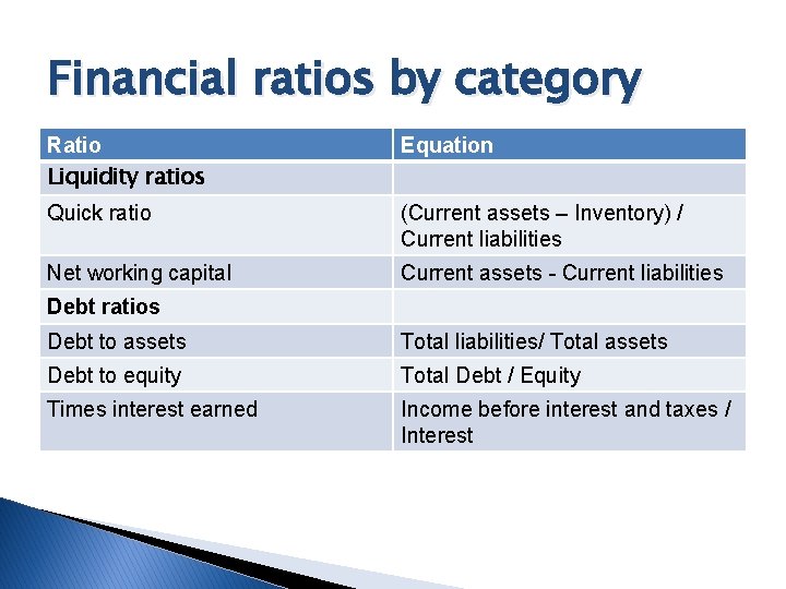 Financial ratios by category Ratio Liquidity ratios Equation Quick ratio (Current assets – Inventory)