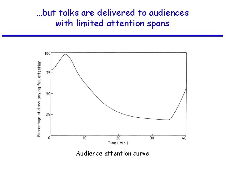 …but talks are delivered to audiences with limited attention spans Audience attention curve 