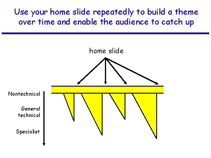 Use your home slide repeatedly to build a theme over time and enable the