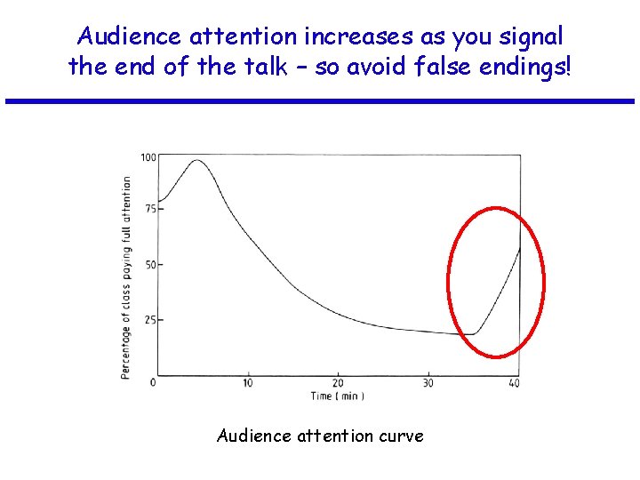 Audience attention increases as you signal the end of the talk – so avoid