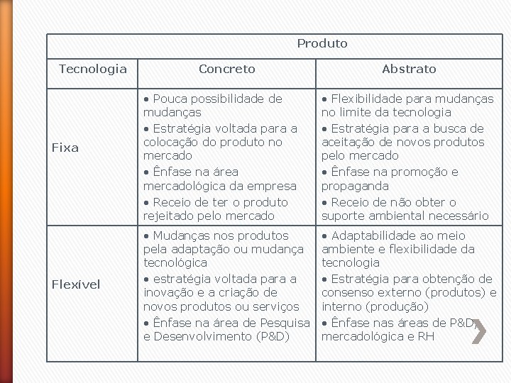 Produto Tecnologia Fixa Flexível Concreto Abstrato • Pouca possibilidade de mudanças • Estratégia voltada