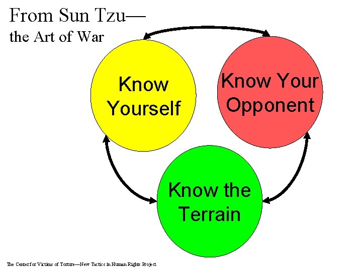 From Sun Tzu— the Art of War Know Yourself Know Your Opponent Know the