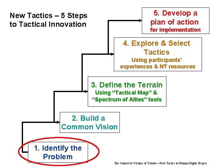 5. Develop a plan of action New Tactics – 5 Steps to Tactical Innovation