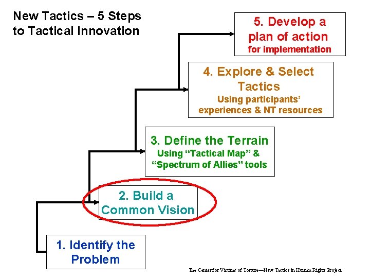 New Tactics – 5 Steps to Tactical Innovation 5. Develop a plan of action