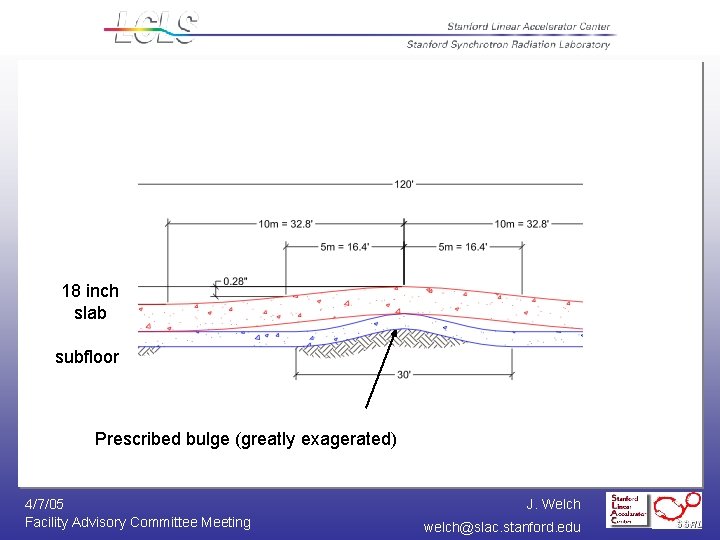 18 inch slab subfloor Prescribed bulge (greatly exagerated) 4/7/05 Facility Advisory Committee Meeting J.