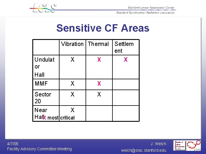 Sensitive CF Areas Vibration Thermal Settlem ent Undulat or Hall X X MMF X