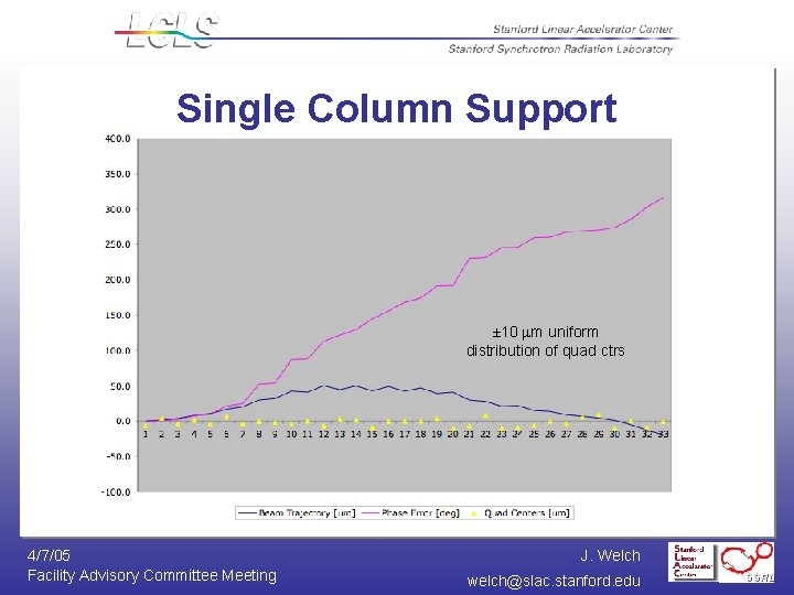 Single Column Support ± 10 m uniform distribution of quad ctrs 4/7/05 Facility Advisory