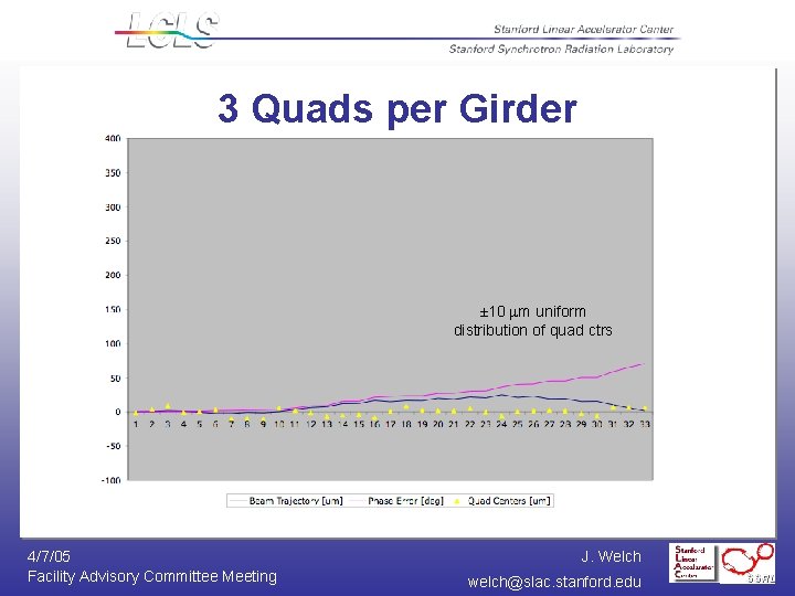 3 Quads per Girder ± 10 m uniform distribution of quad ctrs 4/7/05 Facility