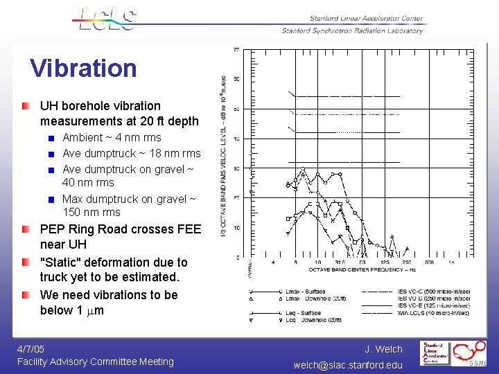 Vibration UH borehole vibration measurements at 20 ft depth Ambient ~ 4 nm rms