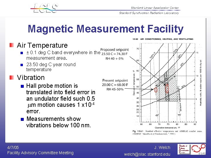 Magnetic Measurement Facility Air Temperature ± 0. 1 deg C band everywhere in the