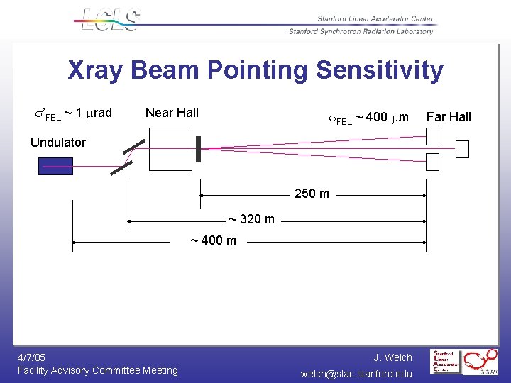 Xray Beam Pointing Sensitivity ’FEL ~ 1 rad Near Hall FEL ~ 400 m