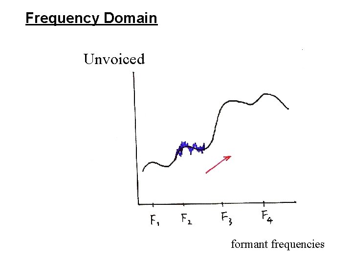 Frequency Domain Unvoiced formant frequencies 