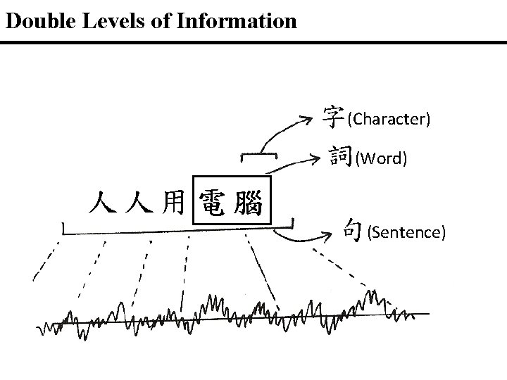 Double Levels of Information 字(Character) 詞(Word) 人人用電腦 句(Sentence) 