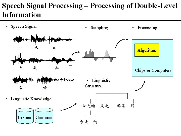 Speech Signal Processing – Processing of Double-Level Information • Speech Signal 今 天 常