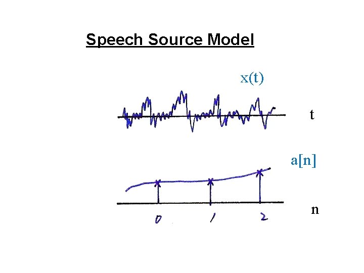 Speech Source Model x(t) t a[n] n 