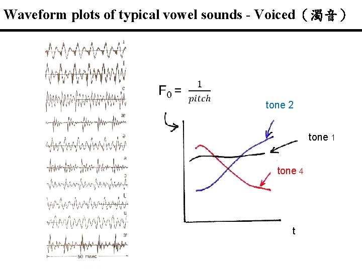 Waveform plots of typical vowel sounds - Voiced（濁音） tone 2 tone 1 tone 4