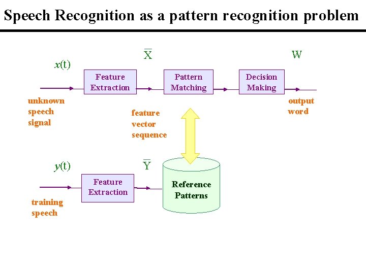 Speech Recognition as a pattern recognition problem x(t) Feature Extraction unknown speech signal Pattern