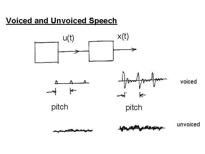 Voiced and Unvoiced Speech u(t) x(t) voiced pitch unvoiced 