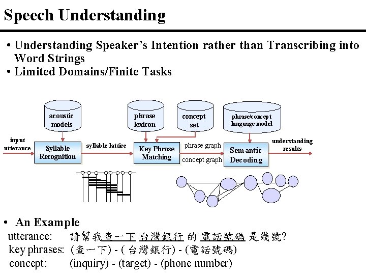 Speech Understanding • Understanding Speaker’s Intention rather than Transcribing into Word Strings • Limited