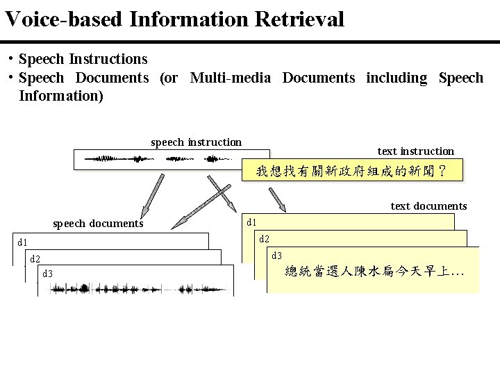 Voice-based Information Retrieval • Speech Instructions • Speech Documents (or Multi-media Documents including Speech