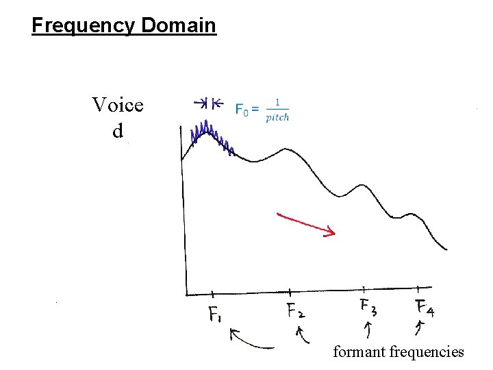 Frequency Domain Voice d formant frequencies 