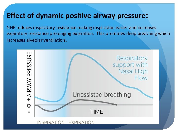 Effect of dynamic positive airway pressure: NHF reduces inspiratory resistance making inspiration easier and