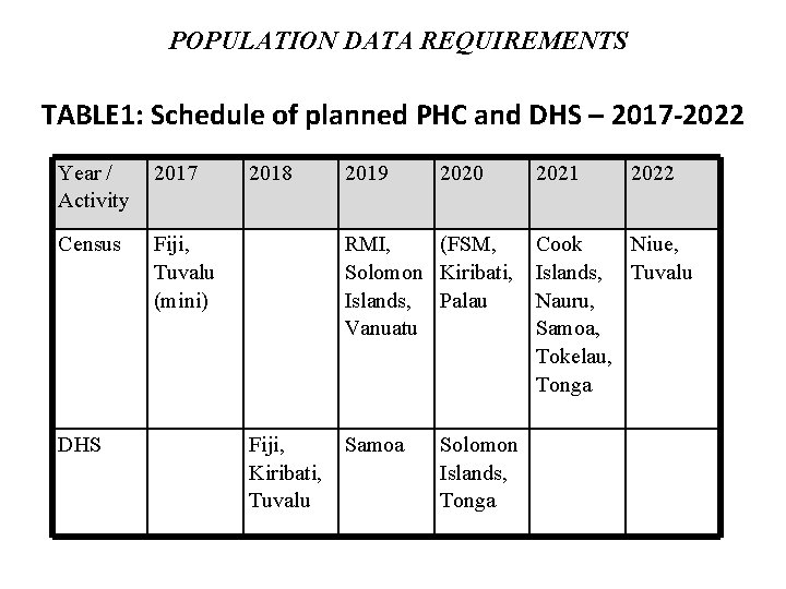 POPULATION DATA REQUIREMENTS TABLE 1: Schedule of planned PHC and DHS – 2017 -2022