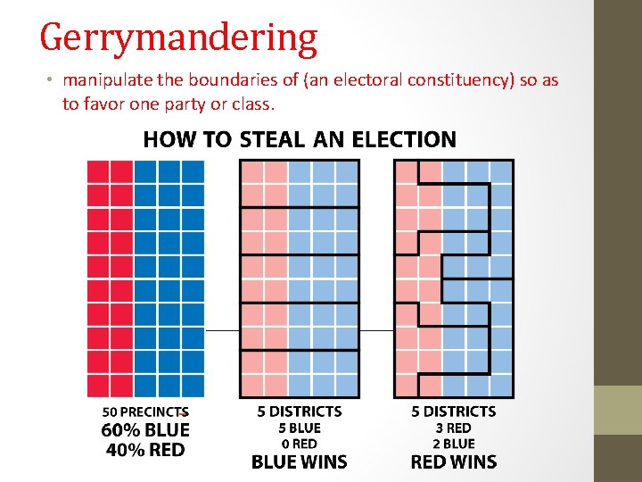 Gerrymandering • manipulate the boundaries of (an electoral constituency) so as to favor one