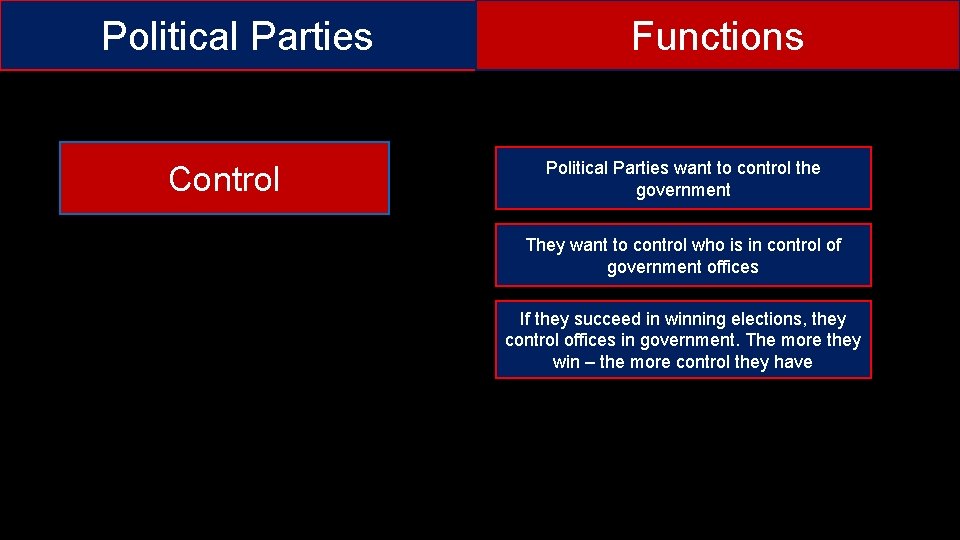 Political Parties Control Functions Political Parties want to control the government They want to