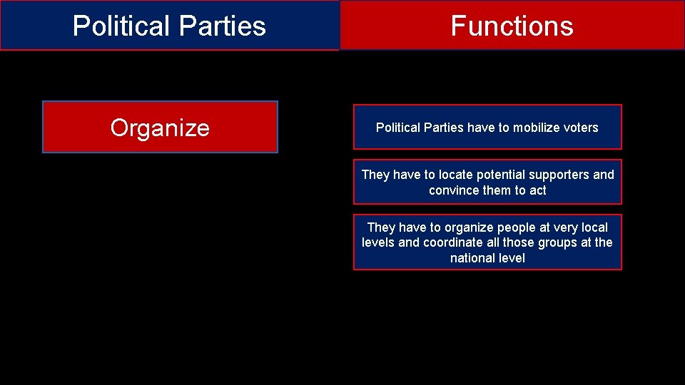 Political Parties Organize Functions Political Parties have to mobilize voters They have to locate