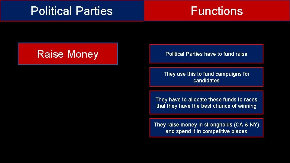 Political Parties Raise Money Functions Political Parties have to fund raise They use this