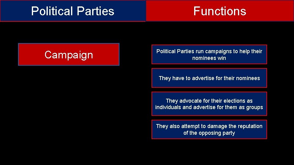 Political Parties Campaign Functions Political Parties run campaigns to help their nominees win They