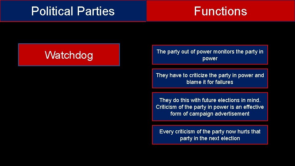 Political Parties Watchdog Functions The party out of power monitors the party in power