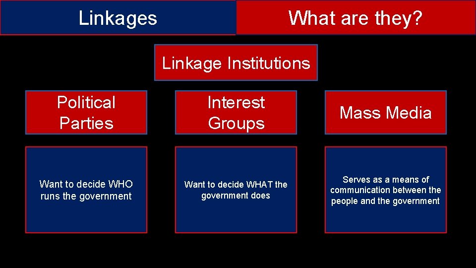 Linkages What are they? Linkage Institutions Political Parties Interest Groups Mass Media Want to