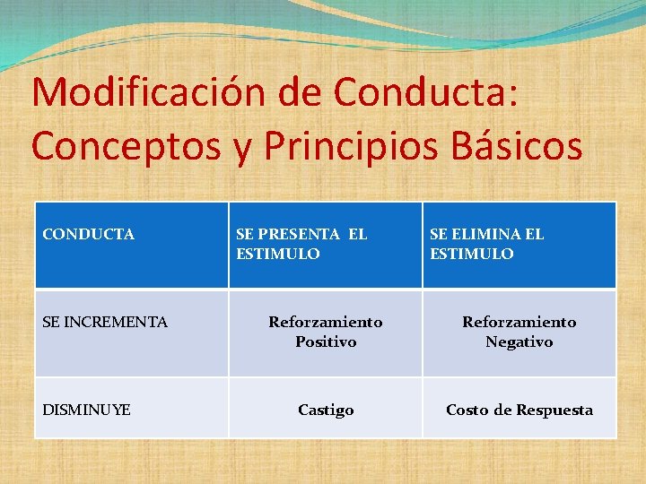 Modificación de Conducta: Conceptos y Principios Básicos CONDUCTA SE INCREMENTA DISMINUYE SE PRESENTA EL