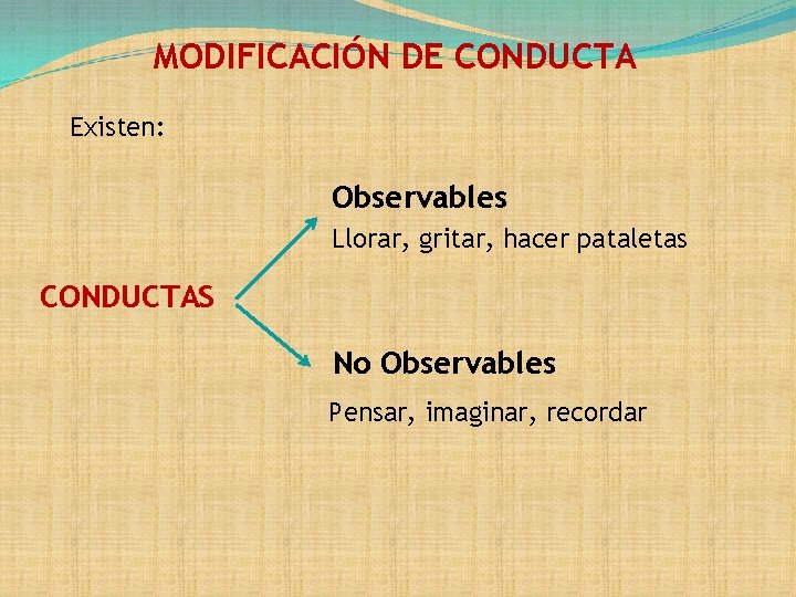 MODIFICACIÓN DE CONDUCTA Existen: Observables Llorar, gritar, hacer pataletas CONDUCTAS No Observables Pensar, imaginar,