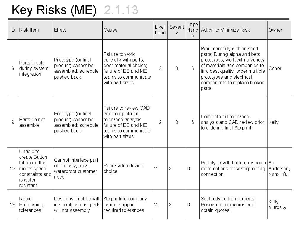 Key Risks (ME) 2. 1. 13 ID Risk Item Effect Cause Prototype (or final