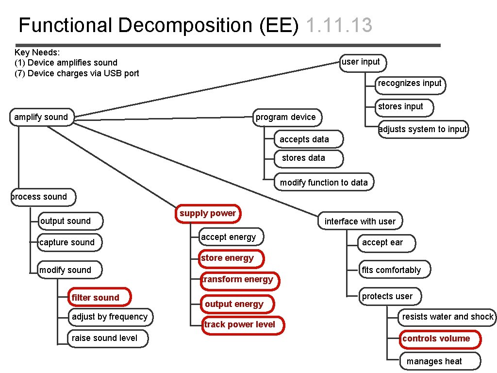 Functional Decomposition (EE) 1. 13 Key Needs: (1) Device amplifies sound (7) Device charges