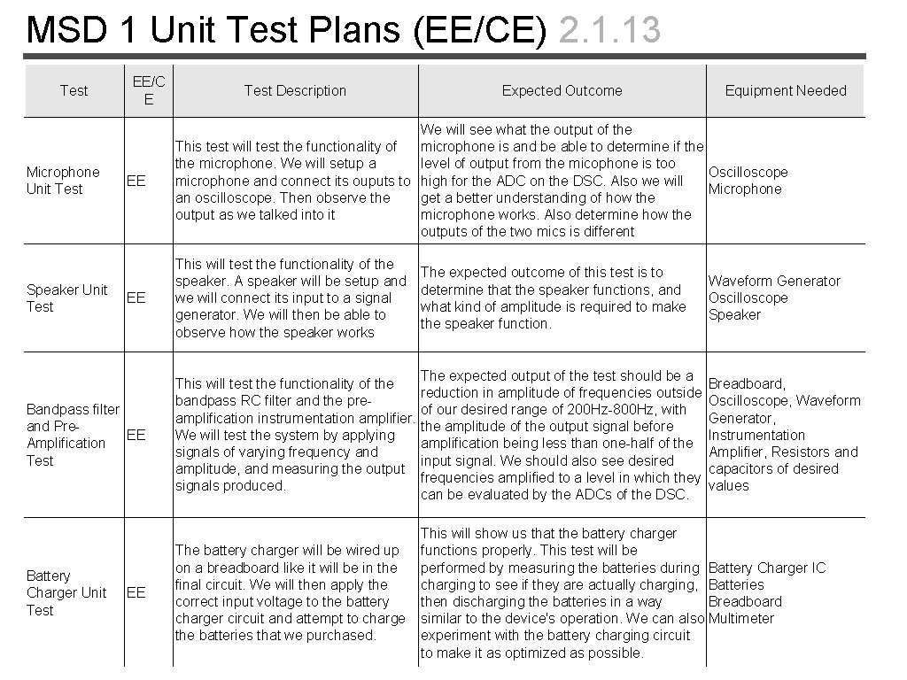 MSD 1 Unit Test Plans (EE/CE) 2. 1. 13 Test Microphone Unit Test Speaker