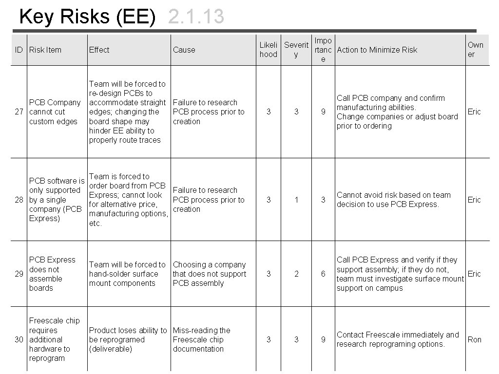 Key Risks (EE) 2. 1. 13 Cause Impo Likeli Severit rtanc Action to Minimize