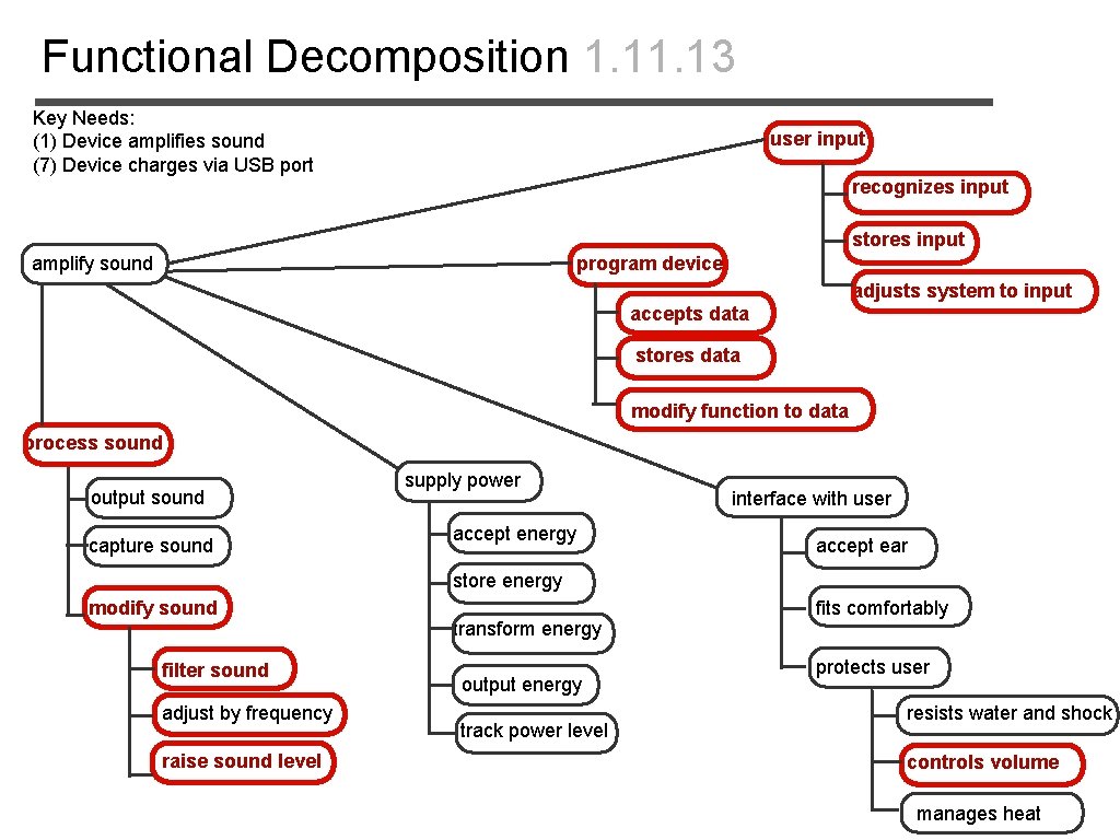 Functional Decomposition 1. 13 Key Needs: (1) Device amplifies sound (7) Device charges via