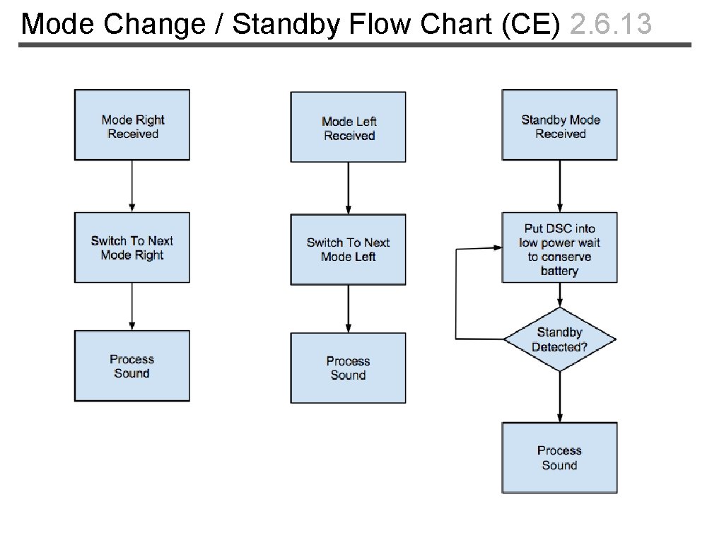 Mode Change / Standby Flow Chart (CE) 2. 6. 13 
