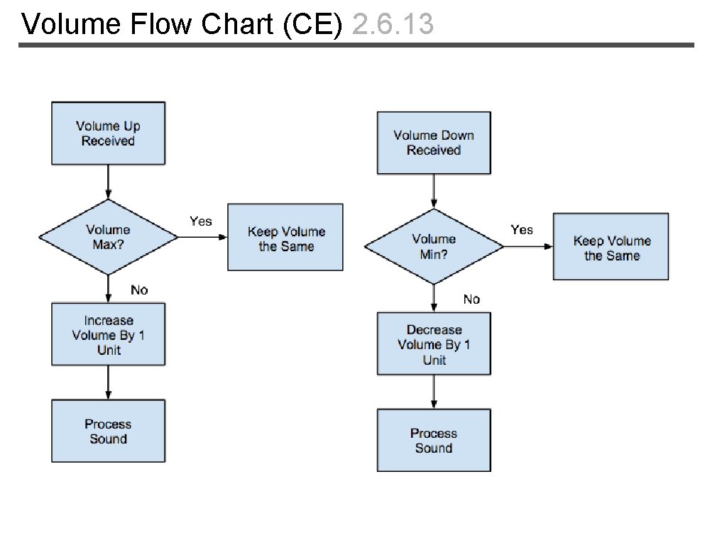 Volume Flow Chart (CE) 2. 6. 13 