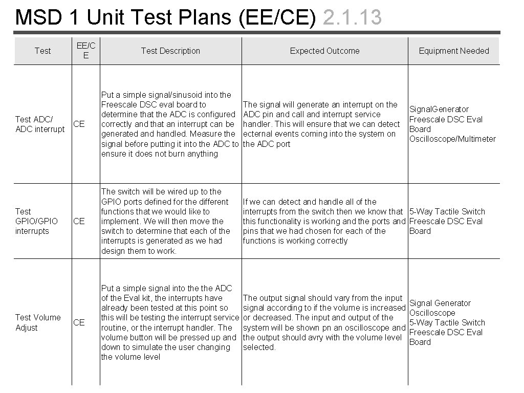 MSD 1 Unit Test Plans (EE/CE) 2. 1. 13 Test ADC/ ADC interrupt Test