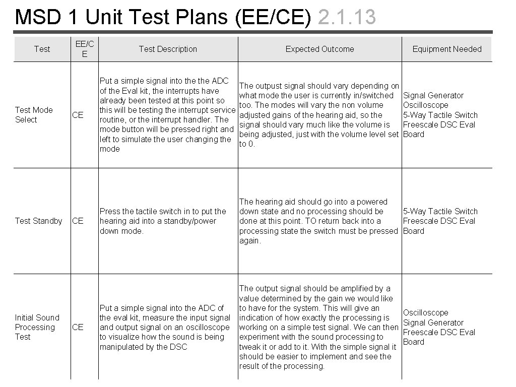 MSD 1 Unit Test Plans (EE/CE) 2. 1. 13 Test Mode Select Test Standby