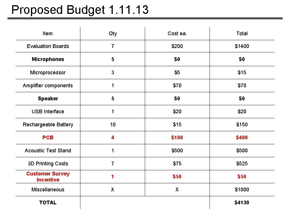 Proposed Budget 1. 13 Item Qty Cost ea. Total Evaluation Boards 7 $200 $1400