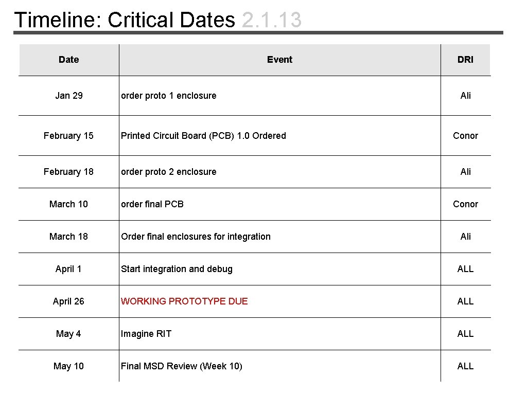 Timeline: Critical Dates 2. 1. 13 Date Jan 29 Event order proto 1 enclosure