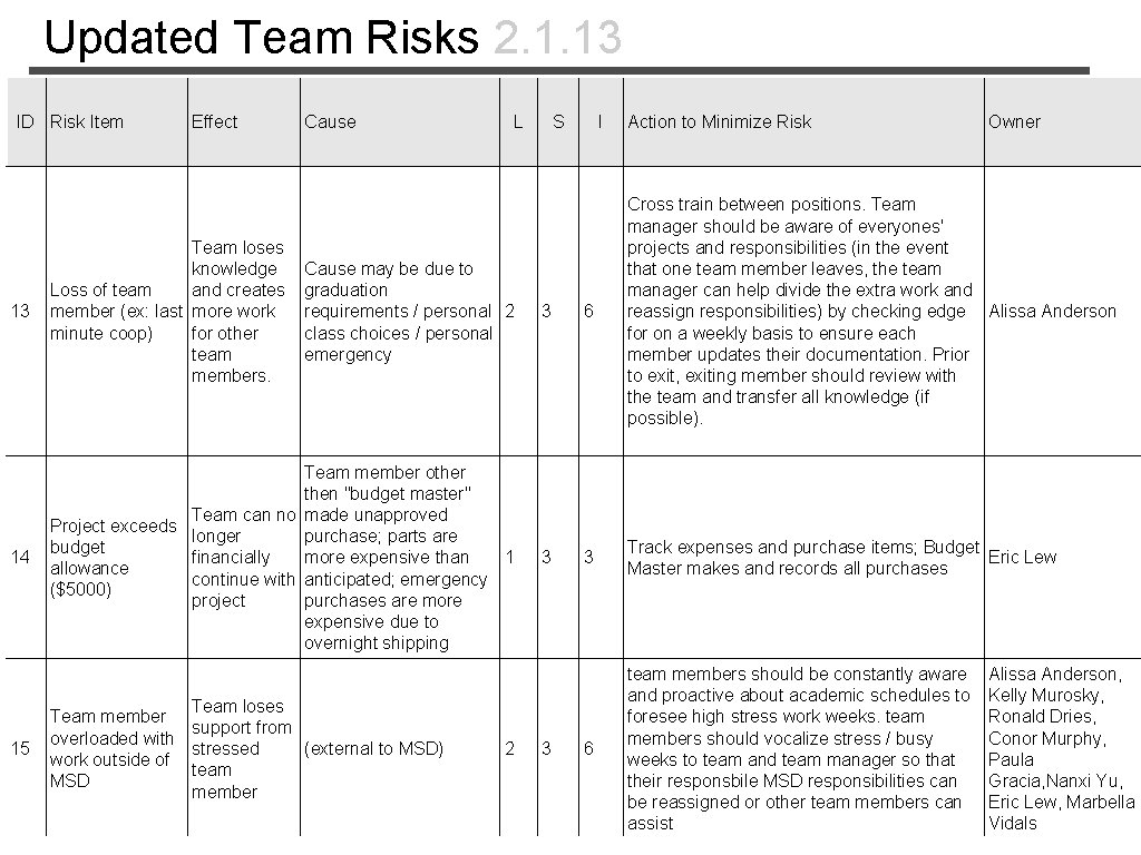 Updated Team Risks 2. 1. 13 ID Risk Item Effect Cause L S I