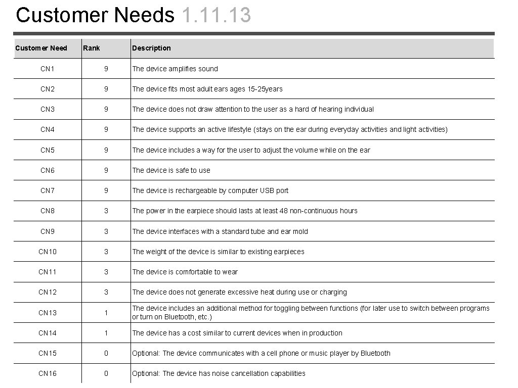 Customer Needs 1. 13 Customer Need Rank Description CN 1 9 The device amplifies