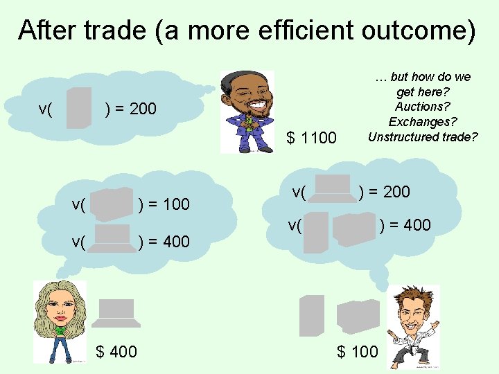 After trade (a more efficient outcome) v( ) = 200 $ 1100 v( )